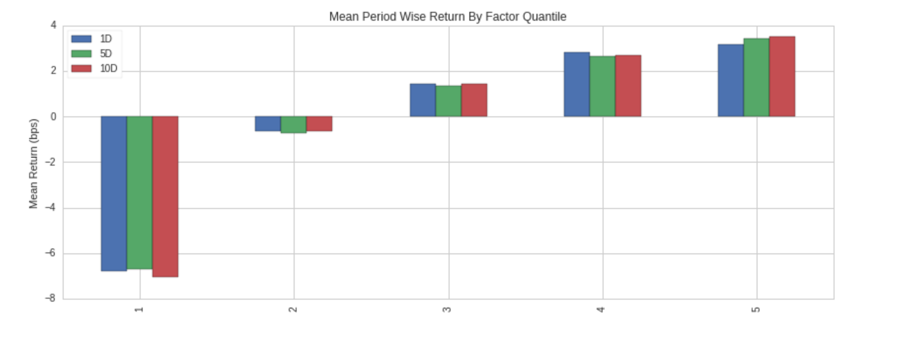 Mean returns by quantile for Momentum