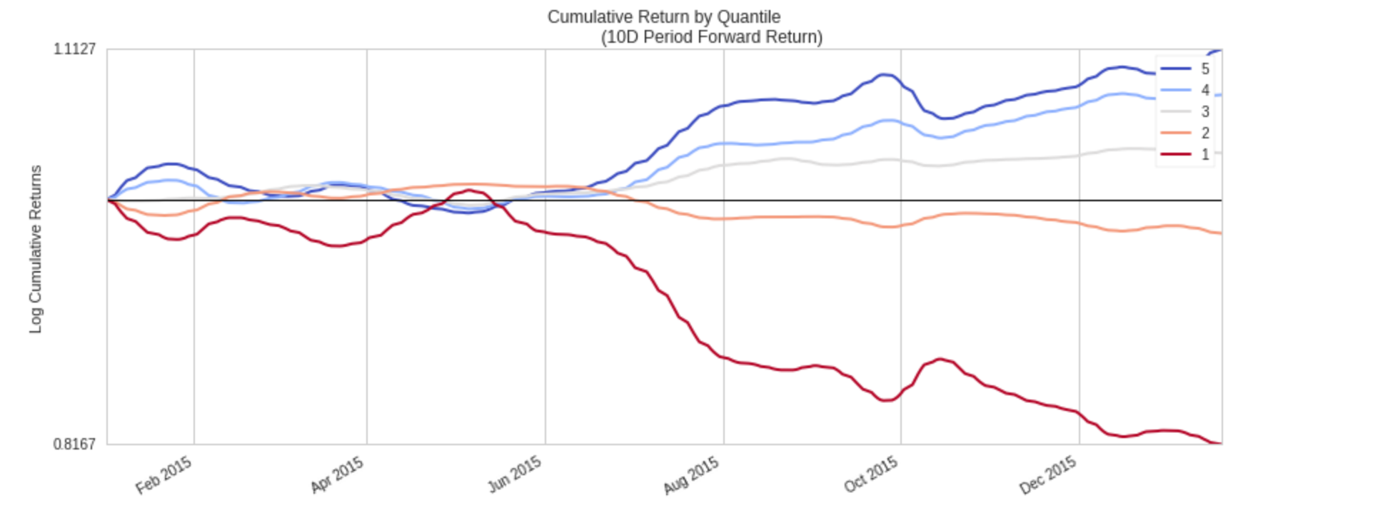 Cumulative returns by quantile for Momentum