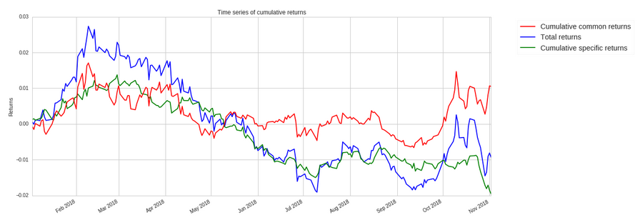 Common and Specific Returns